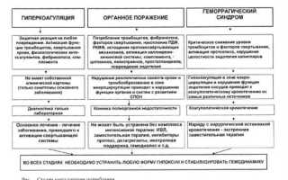 Лечение двс синдрома у новорожденного