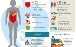 Травы при синдроме раздраженного кишечника