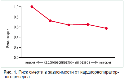 Рис. 1. Риск смерти в зависимости от кардиореспираторного резерва