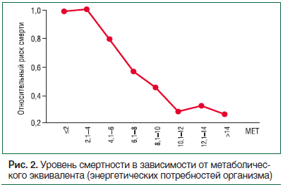 Рис. 2. Уровень смертности в зависимости от метаболического эквивалента (энергетических потребностей организма)