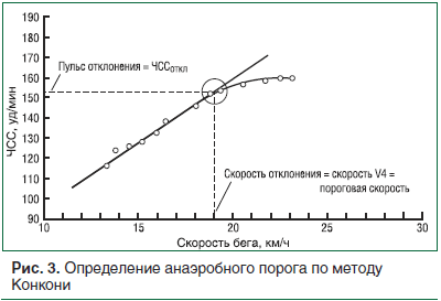 Рис. 3. Определение анаэробного порога по методу Конкони
