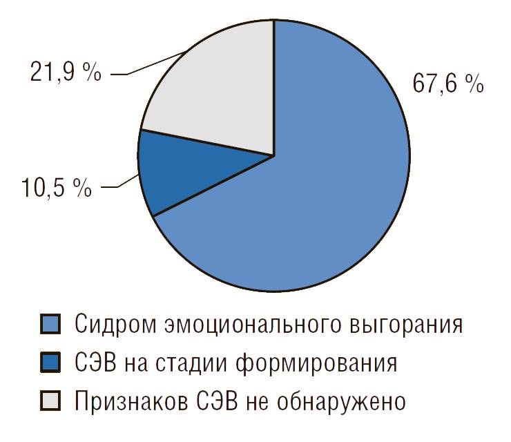 Синдром эмоционального выгорания у врачей эндокринологов
