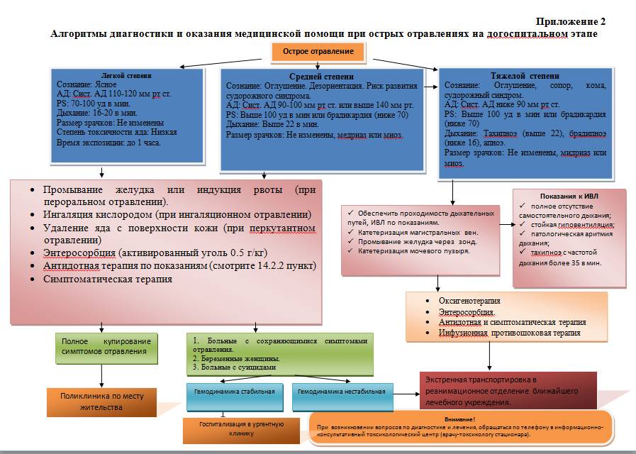 Мкб коды угарным газом