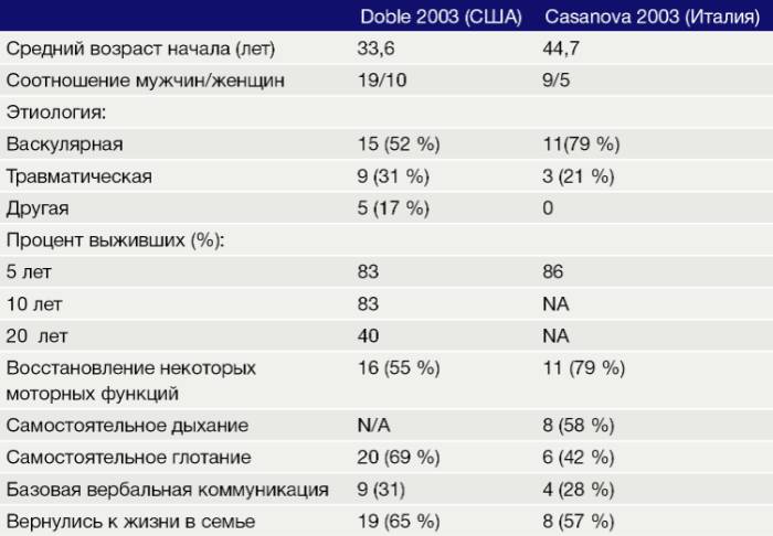 Что такое синдром запертого человека