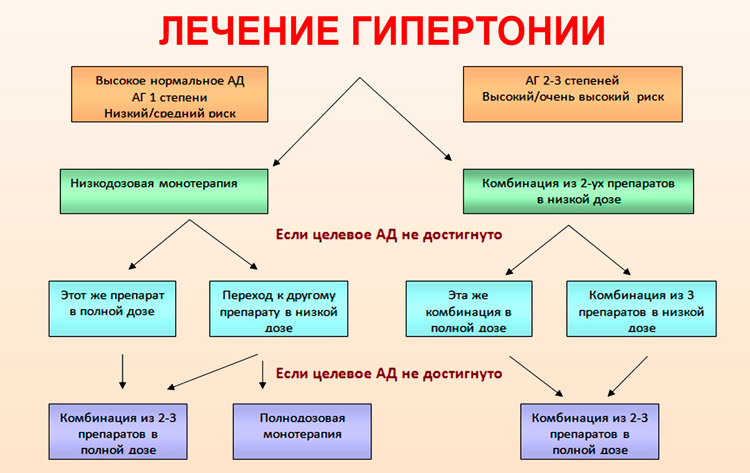 Терапия при гирертонии