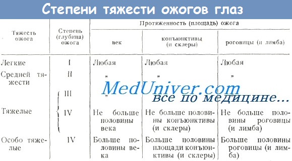 классификация ожогов глаза