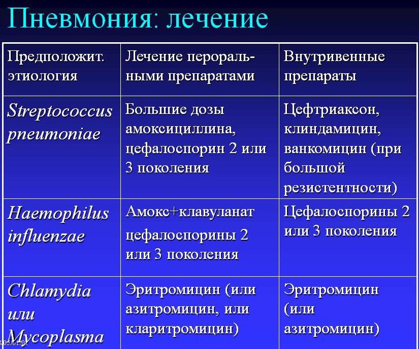 Лечение воспаления легких