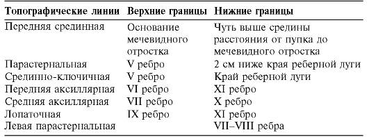 Пределы верхних границ перкуссии легких