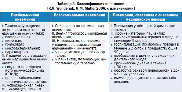 Классификация пневмонии Классификация пневмонии