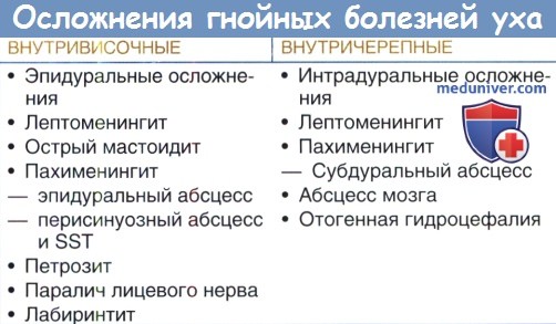 Осложнения гнойных болезней уха
